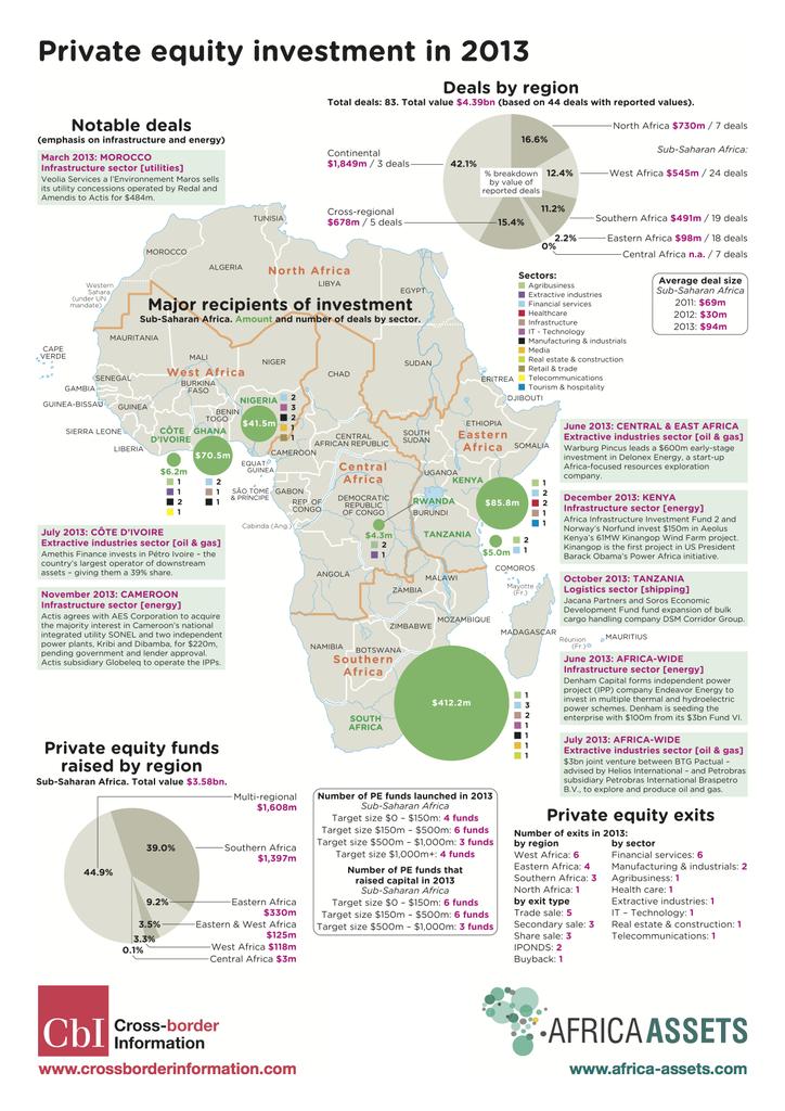 Private equity investment in #Africa #map
