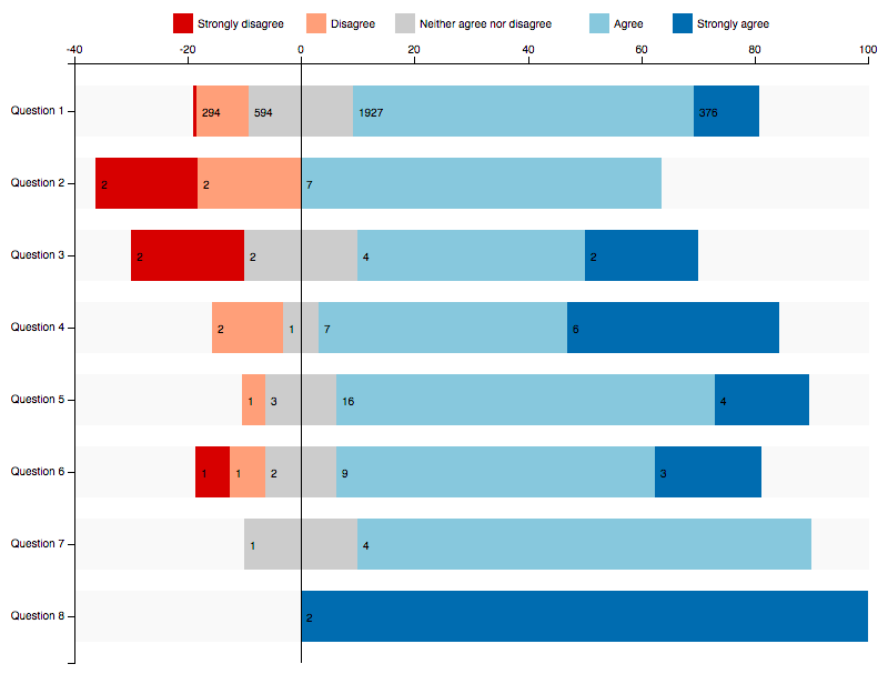 Stacked Bar Chart D3 Js