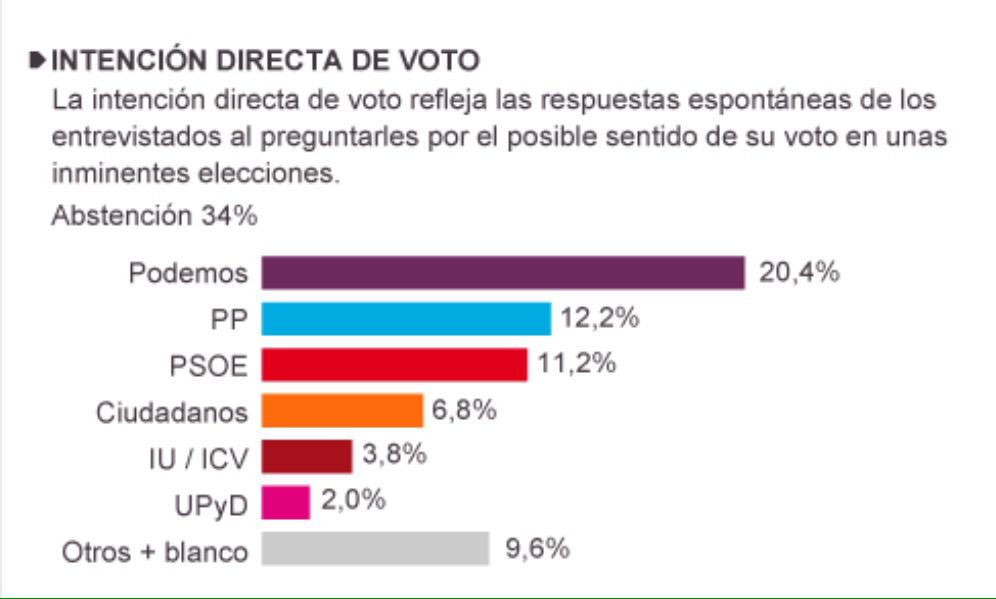 metroscopia's tweet photo. Y la intención directa de voto es...
Encuesta @metroscopia @el_pais http://t.co/TB7v8ayMPL