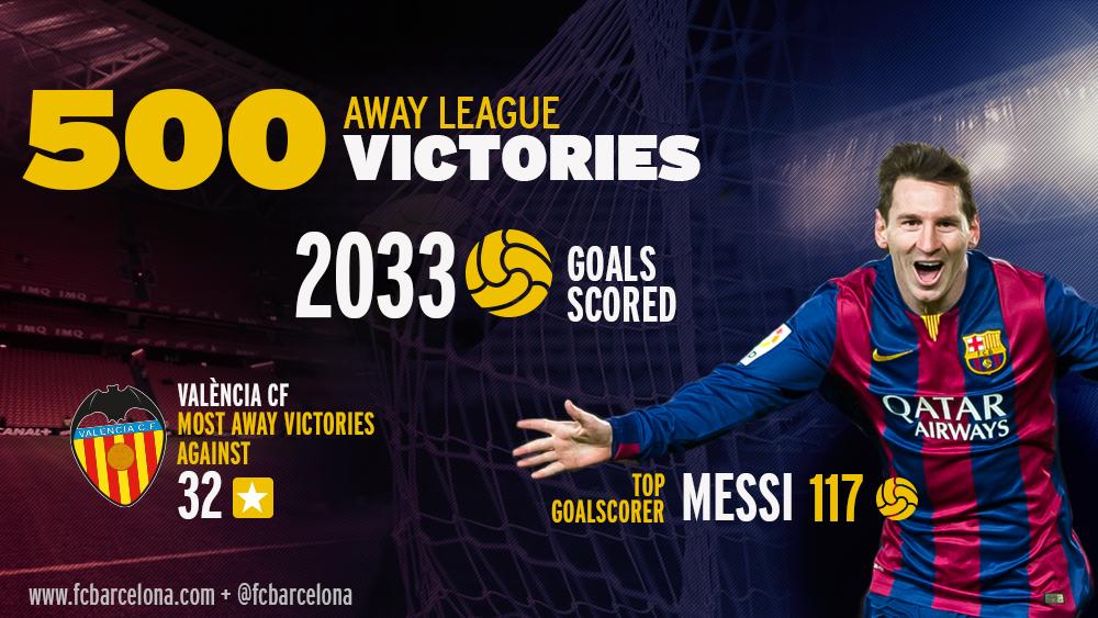 . <a href="/FCBarcelona/">FC Barcelona</a> get their 500th all-time road win in the <a href="/LaLiga/">LALIGA</a>. ow.ly/IHH2G   e