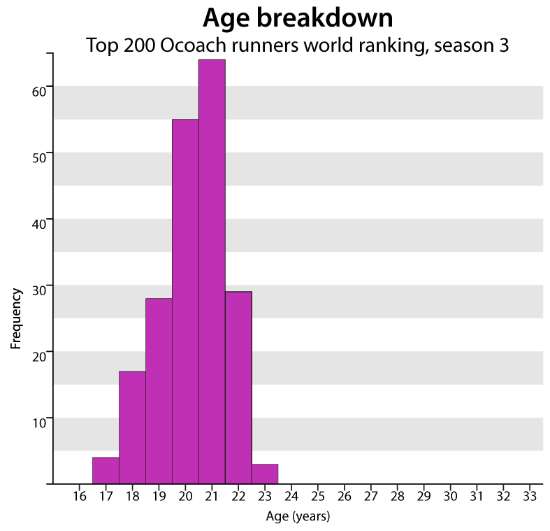 MSLkvist's tweet photo. Avg age goes down, 20-21 y/o dominate more clearly. Perhaps 17-y/o are are no more after fourth season. #ocoach http://t.co/Ajx1VHLApH