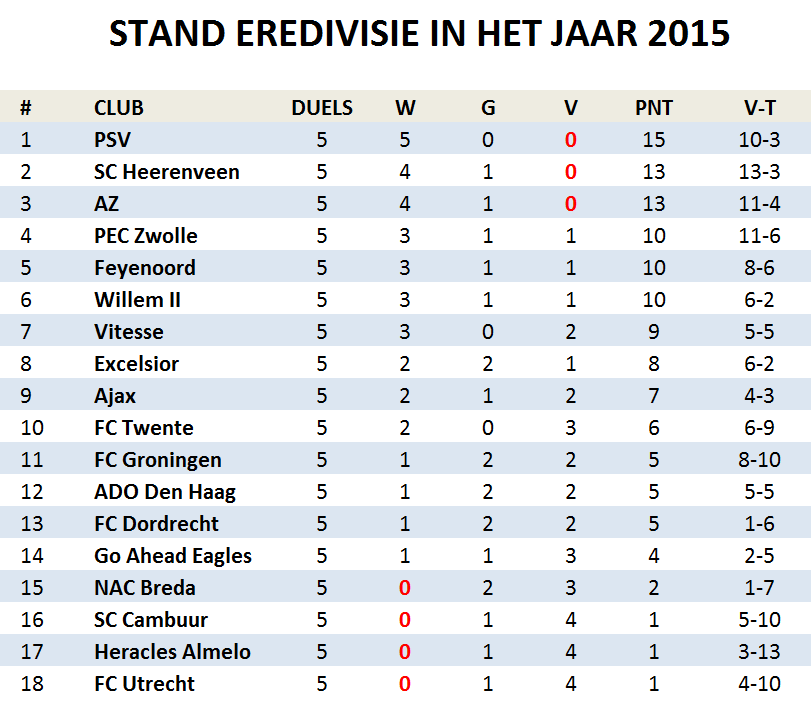 MijlpaalMin's tweet photo. De ranglijst in de Eredivisie van 2015 http://t.co/mYw6tvTeWQ