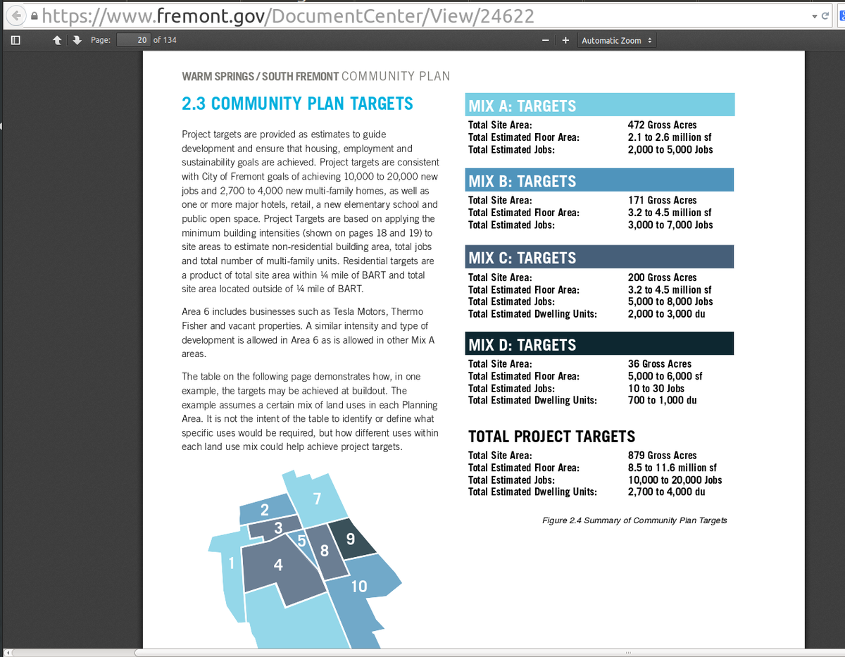 SFyimby's tweet image. Help #Fremont #WarmSprings. Is this real what I&apos;m reading? 10-20,000 jobs, 2,7-4,000 DU? fremont.gov/DocumentCenter…
