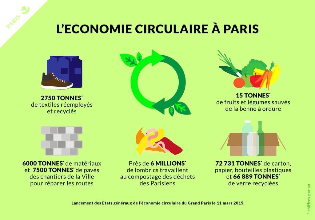 WasteMeUpTeam's tweet photo. Bon 1er bilan de #Paris dans l'#economiecirculaire ! Good job @Anne_Hidalgo ;) 
 http://t.co/VTlDNks83s