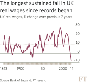 Longest sustained fall in UK real wages since records began B9Wmo8OIEAEP5zi