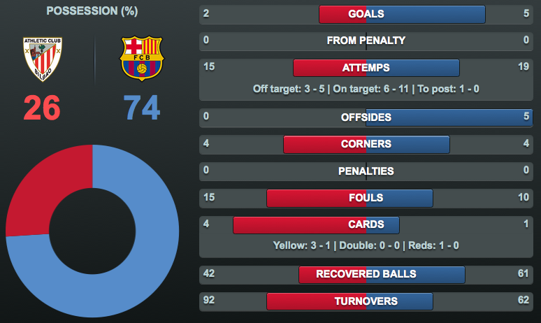 Check out the final stats of the game. #athleticfcb ow.ly/IHA4H