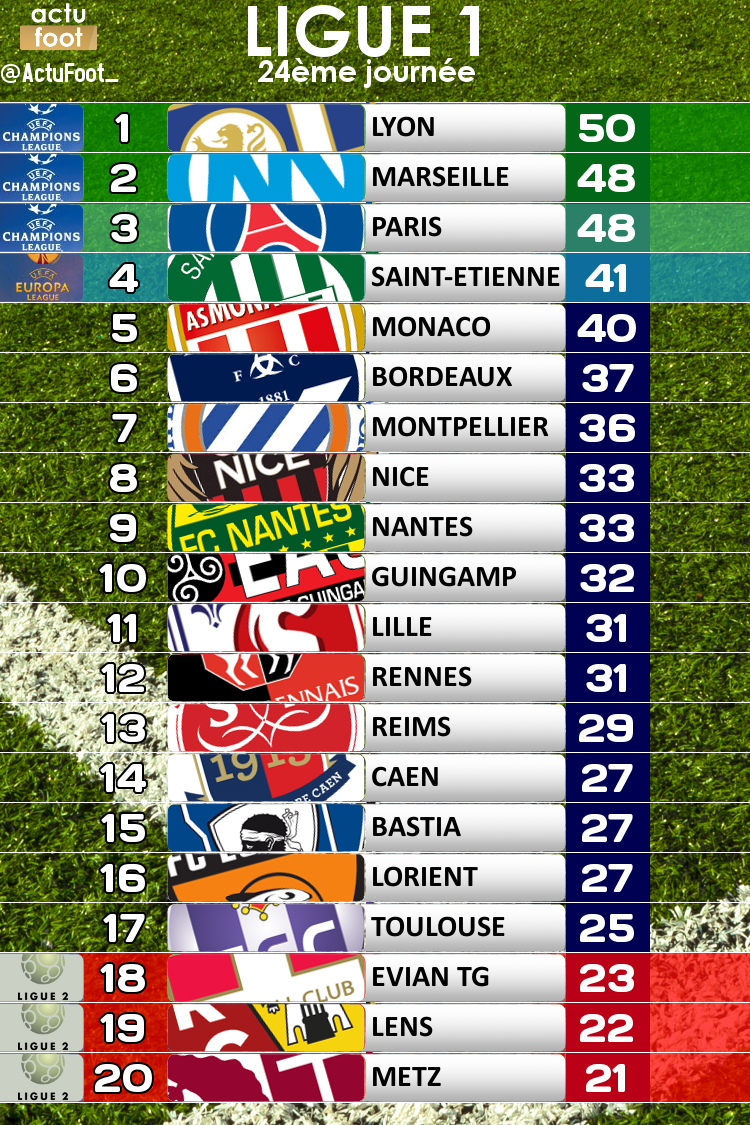 ActuFoot_'s tweet photo. Le classement de Ligue 1 après cette 24 journée de championnat ! http://t.co/E5rudmJpr9