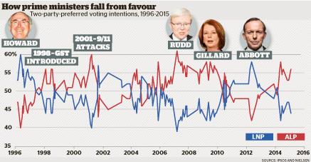 #GRAPHIC How Prime Ministers fall from favour #libspill