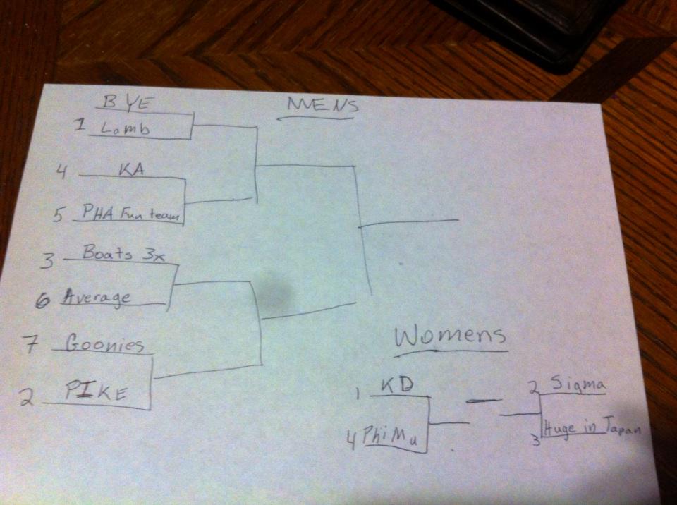 Gtown_IM's tweet photo. Bracket for the IM volleyball tourney this week! #GCintramurals http://t.co/hTsmOOn9mX