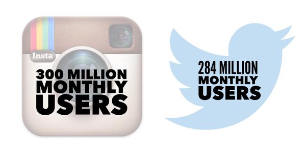 DigitKnol's tweet photo. Instagram surpasses Twitter in monthly users. Via @DigitKnol #socialmedia #DigitKnol #SocialMediaMarketing http://t.co/e9qP9OJMtJ