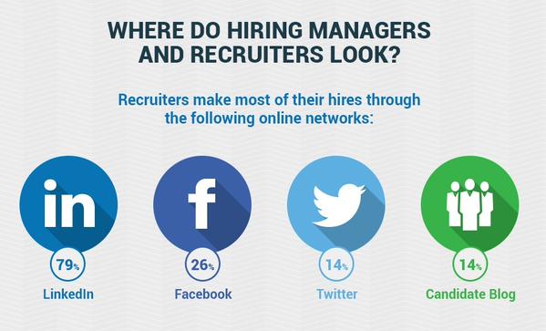 DigitKnol's tweet photo. #DigitKnol The Importance Of Social Media For Your Job Search - #infographic @DigitKnol http://t.co/sfK1Jx2QQ5