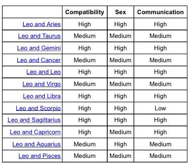 Leo Love Compatibility Chart