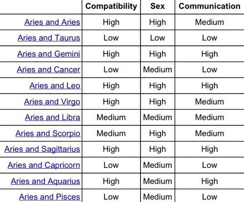 Mars Sign Compatibility Chart