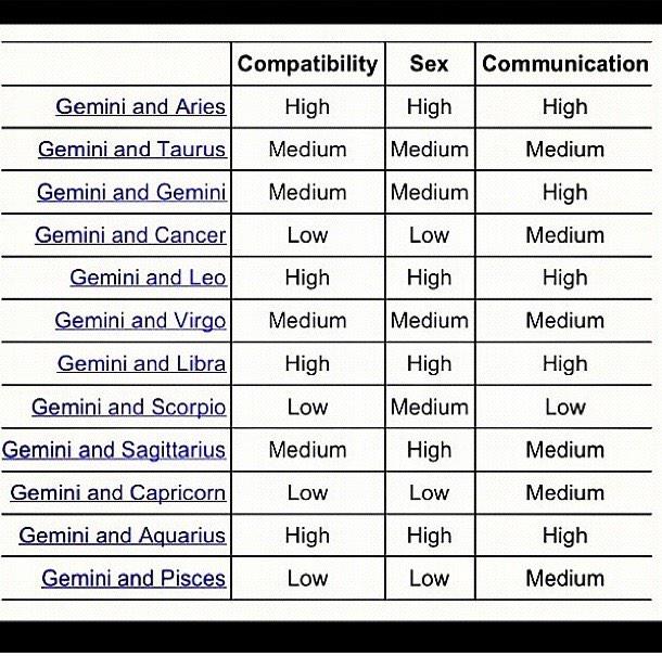 Capricorn And Gemini Compatibility Chart