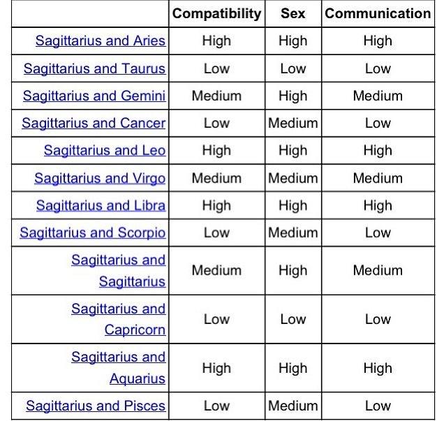 Mars Sign Compatibility Chart