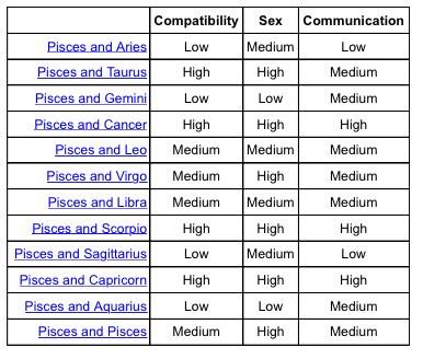 Pisces Love Match Chart