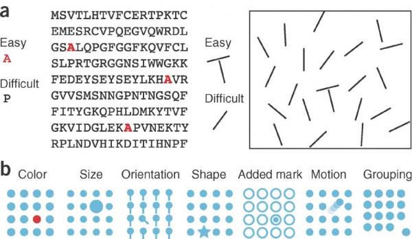 na_xue's tweet photo. #ist719 @JeffHemsley Pre-attentive attribute can be recognized “at a glance”. In pic, we spot red letter &amp; T quickly. http://t.co/qaXcMpGlZ2