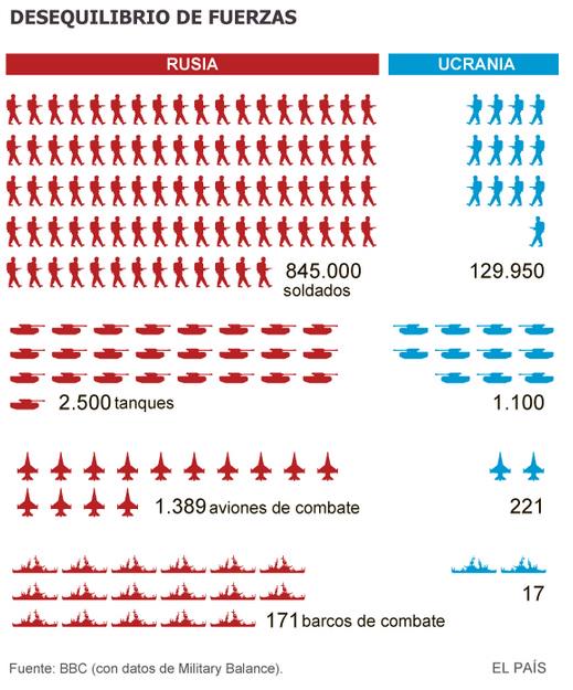 el_pais's tweet photo. Gráfico: http://t.co/yUa5EfWkjo El desaquilibrio de fuerzas Rusia-Ucrania http://t.co/uKbOji50U1