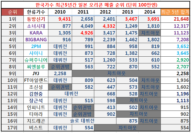 최근 5년간 한국 가수 오리콘 매출순위