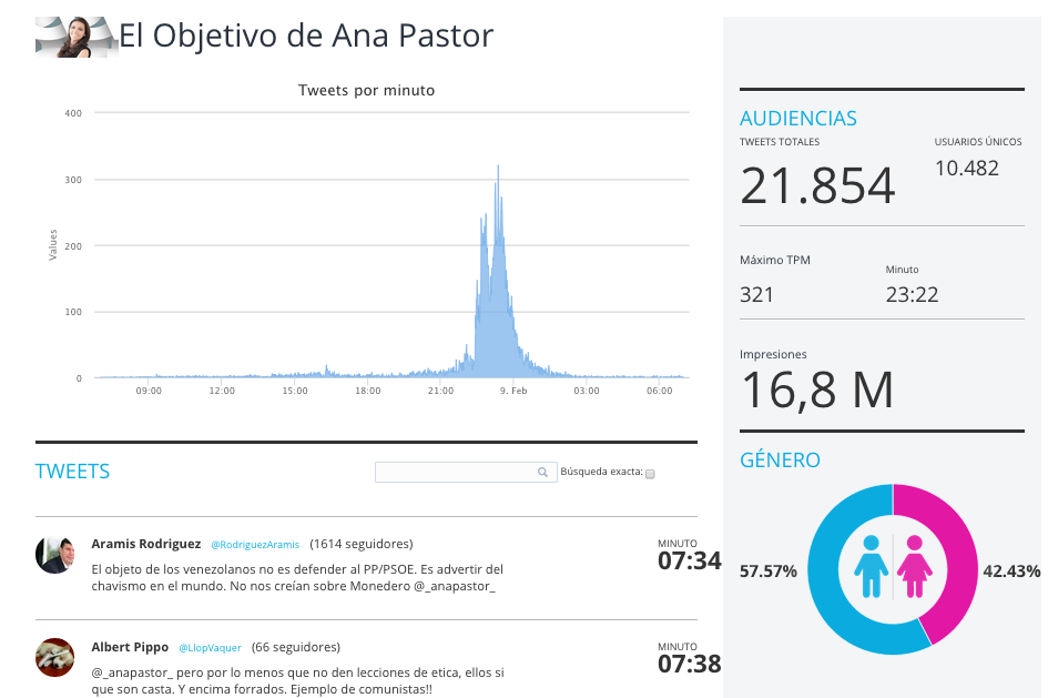 vuQio's tweet photo. El Objetivo de @_anapastor_ alcanzó los 21.854 tuits en http://t.co/u4A214yTOU http://t.co/DJANNP5c4F