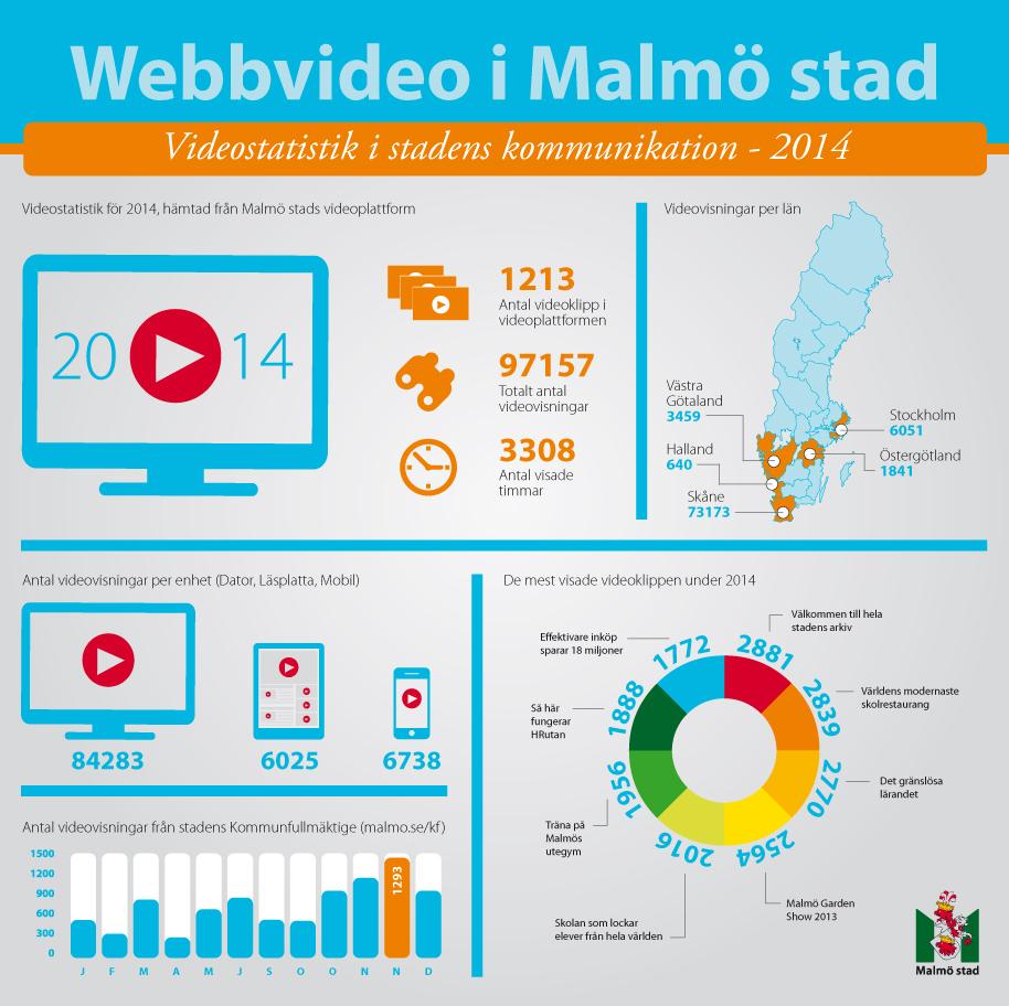 mikael_hellman's tweet photo. Infographic presenting #onlinevideo views from the  City of Malmö 2014. #videomarketing @Brightcove http://t.co/30fkzivzhJ