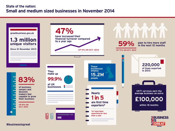 SciTechgovuk's tweet photo. This week we're celebrating British business. Tell us why your #BusinessisGREAT and what you're doing to grow. http://t.co/xjaL0fkEFd