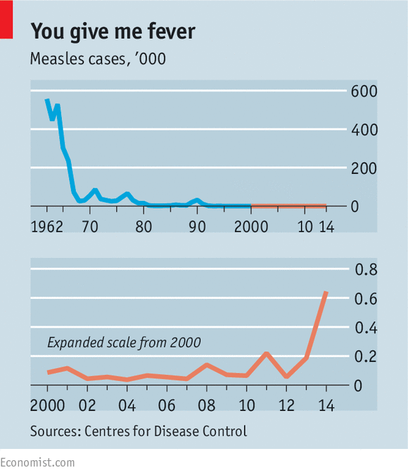 America started vaccinating against measles in 1963. Here's why it shouldn't stop econ.st/1LTZBHf