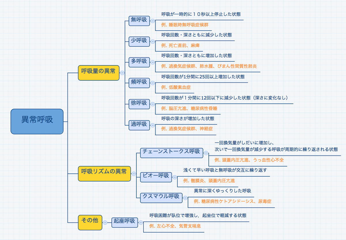 ゴロ 解剖生理イラスト No Twitter 異常呼吸まとめ Http T Co Osplt1w1us ゴロ 解剖生理イラスト No Twitter 異常呼吸まとめ Http T Co Osplt1w1us