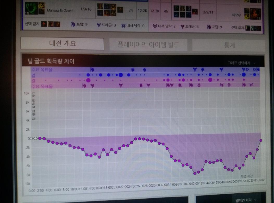 rootdeeper's tweet image. 시종일관 뒤졌는데 이겼다. 라인은 몇 번이나 갱당했는데도 반반. 난 집지키고 버섯으로 시야 주는 착한 티모!
57분짜리 돋는 게임. 쓰레쉬도 40분동안 나가있었.