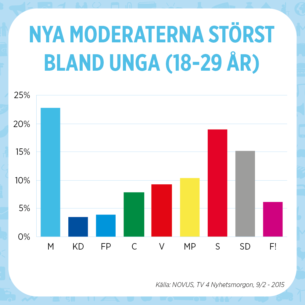 mufswe's tweet photo. TV4/Novus: (M) störst bland unga väljare. MUF Sveriges största &amp; viktigaste politiska ungdomsförbund #svpol #mufswe http://t.co/7L7qoytaR2