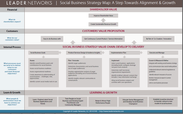Visible_Banking's tweet image. INFOGRAPHIC #StrategyMap for Social Business helping the CEO understand the value of #socbiz @viadimauro #leadership