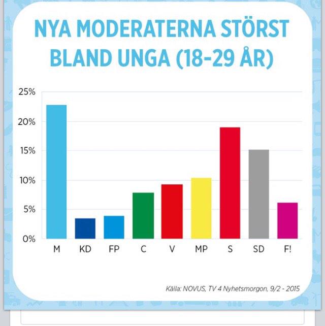 MonikaBeiring's tweet photo. Nya Moderaterna störst bland unga (18-29 år). Det känns som framtiden är ljus! #nyamoderaterna #svpol http://t.co/q4skPV1ipU