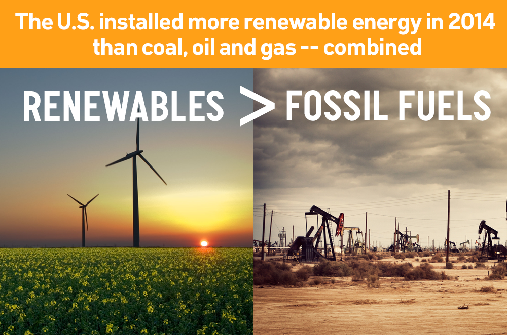 350's tweet photo. Did you know - the U.S. installed more renewable energy in 2014 than coal, gas, oil combined? http://t.co/4afFXabjih http://t.co/IjBT5fjuul