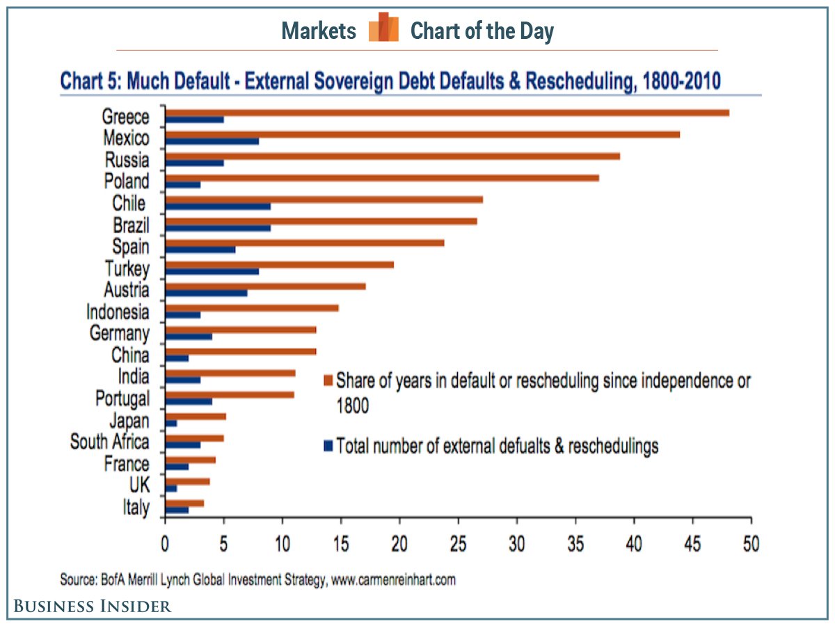 InsiderToday's tweet photo. Greece has spent 90 of the past 192 years in financial crisis http://t.co/tNe1d9P9p9 http://t.co/7ZzLUEvaTa