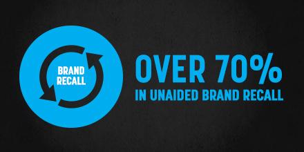 AOLBUILD_tech's tweet image. Ad units served through AOL's Premium Formats Network pull in over 70% in unaided brand recall bit.ly/15aXXiZ