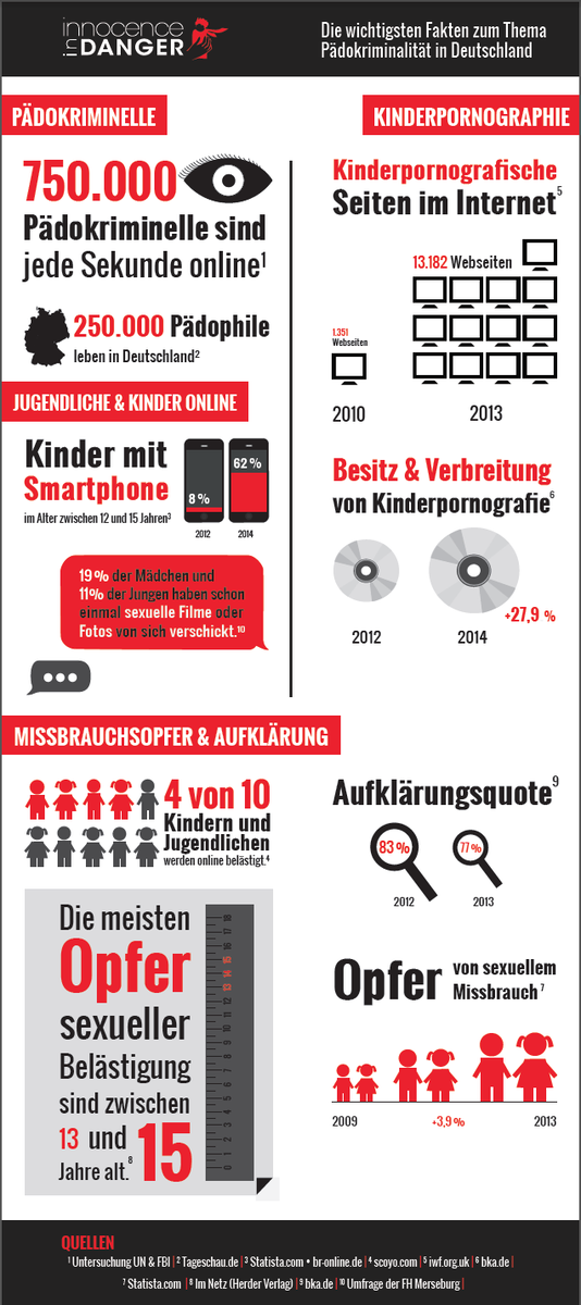 Internetseiten, die #Kinderpornografie zeigen
im Jahr 2010: 1351.
Dann 2013: 13182.
#Infografik von @IIDDeutschland: