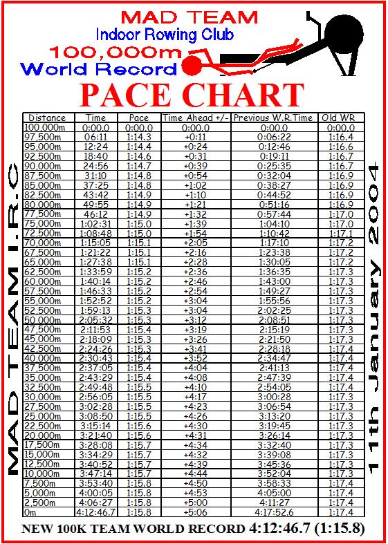 Concept 2 Chart