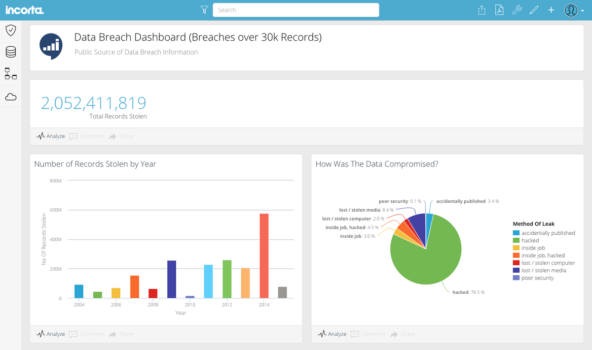 2 Billion records stolen or compromised.  Pretty cool dashboard visualization using <a href="/incorta/">incorta</a> #analytics #databreach