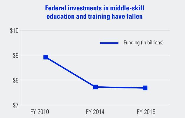Fed. funding for key workforce programs have gone down. Congress, it's time to step up your game and #investinskills