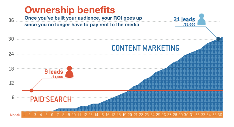 WordStream's tweet image. 10 Growth Hacks to Drive New Search Traffic From Your Content ow.ly/IHwPC via @sewatch