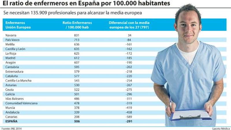 Necesitamos 135.909 enfermeras para alcanzar la media de Europa vía <a href="/GacetaMedicaCom/">Gaceta Médica</a> #MasEnfermerasYA #Enfermeria