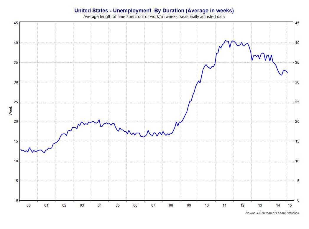 Tutor2u Geoff On Twitter Average Length Of Time US People Are Out Of Work Is Falling But 
