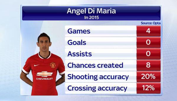 FootballFunnys's tweet photo. Angel Di Maria price: £60 million. 

Stats in 2015: http://t.co/GHB3hC3Y36