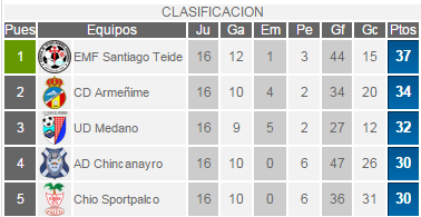 futboltenerif's tweet photo. 2ªRegTfe
Lucha por el ascenso
EMF Santiago armeñime @udmedano @adchincanayro chio http://t.co/erAQEgNngr