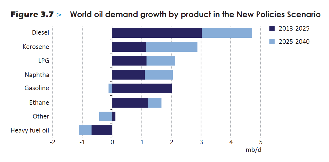 IEA's tweet photo. The World #Energy Outlook’s New Policies Scenario for world oil demand growth by product http://t.co/QeJf88oKq5 http://t.co/1HqagTDqvg