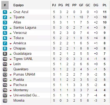 AzulitasFans's tweet photo. Otra vez donde es nuestro lugar! #TablaGeneralMx http://t.co/TFR63E5w30