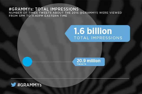 XData's tweet photo. 20.9 million #GRAMMYs Tweets were viewed 1.6 billion times last night http://t.co/BHcEAGYYoT