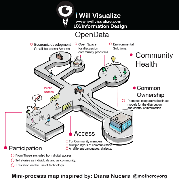 iwillvisualize's tweet image. mini-processmap #opendata inspired by @mothercyborg  tinyurl.com/l2gs7rh