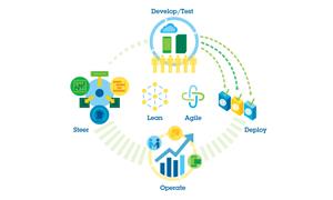 markusvankempen's tweet image. #IBMDevOps for Hybrid – #Cloud Solutions #SCN bit.ly/1vADJMs