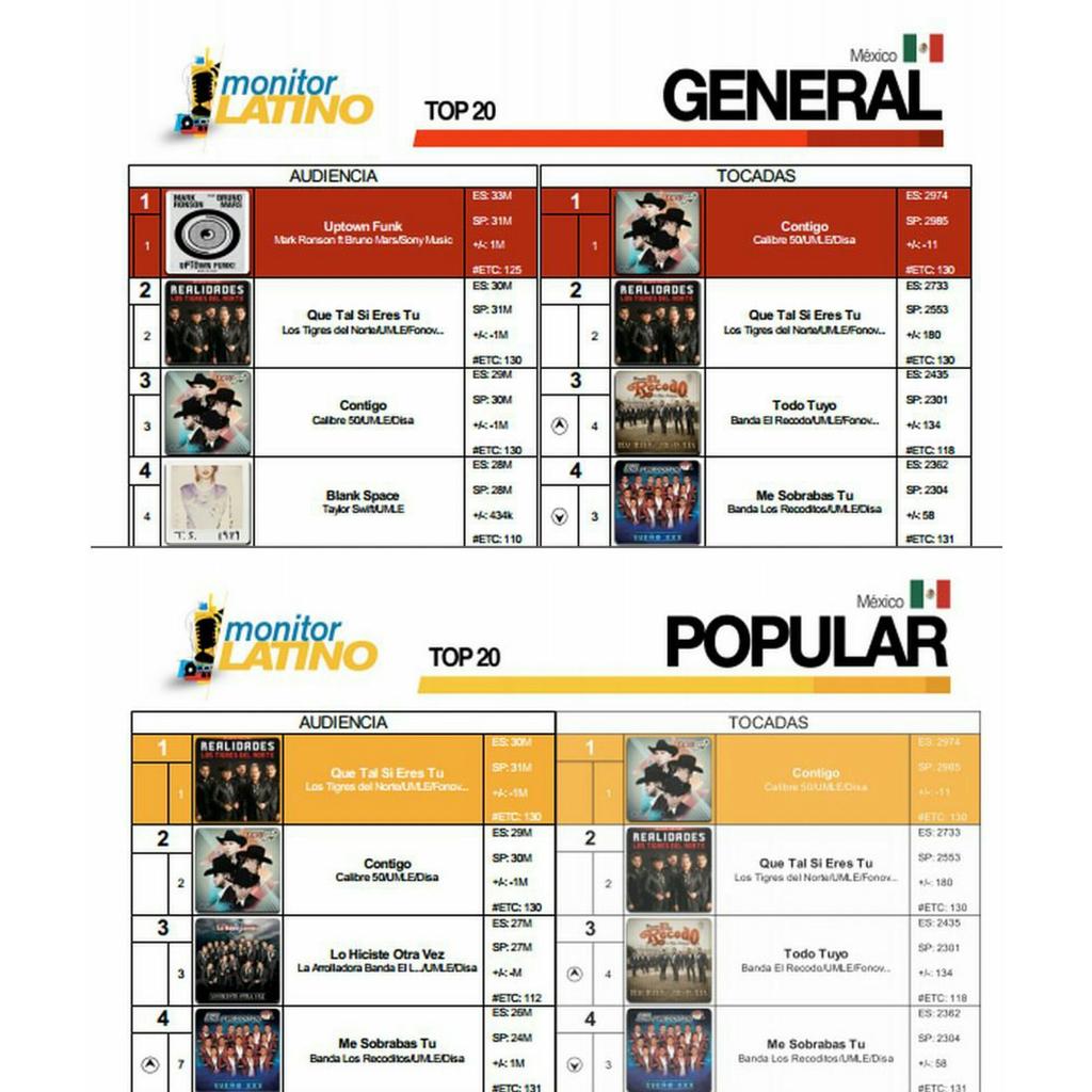 Calibre50's tweet photo. GRACIAS A USTEDES seguimos en los primeros lugares del #ChartPopular y #ChartGeneral de @monitorLATINO !!! 😉✌ http://t.co/ugOV1OXWIy